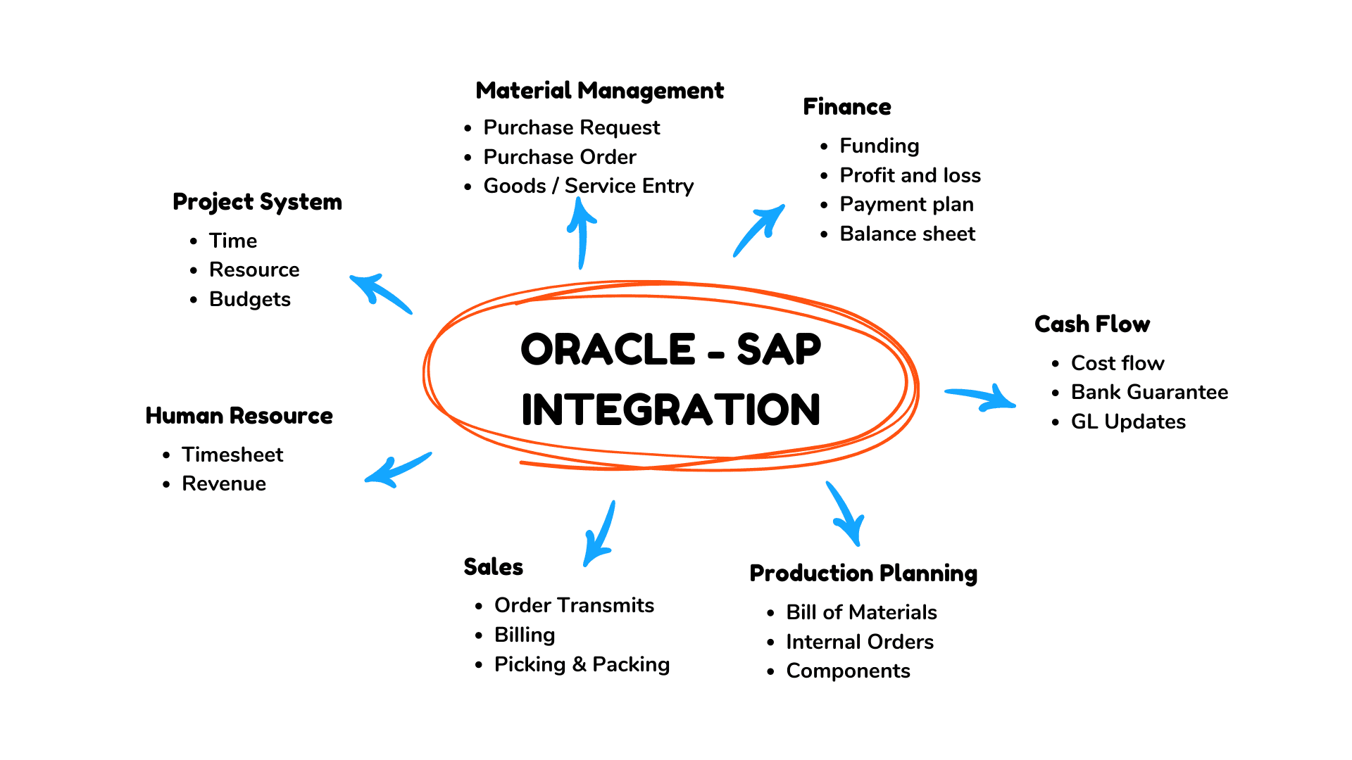 Integration of Oracle and SAP